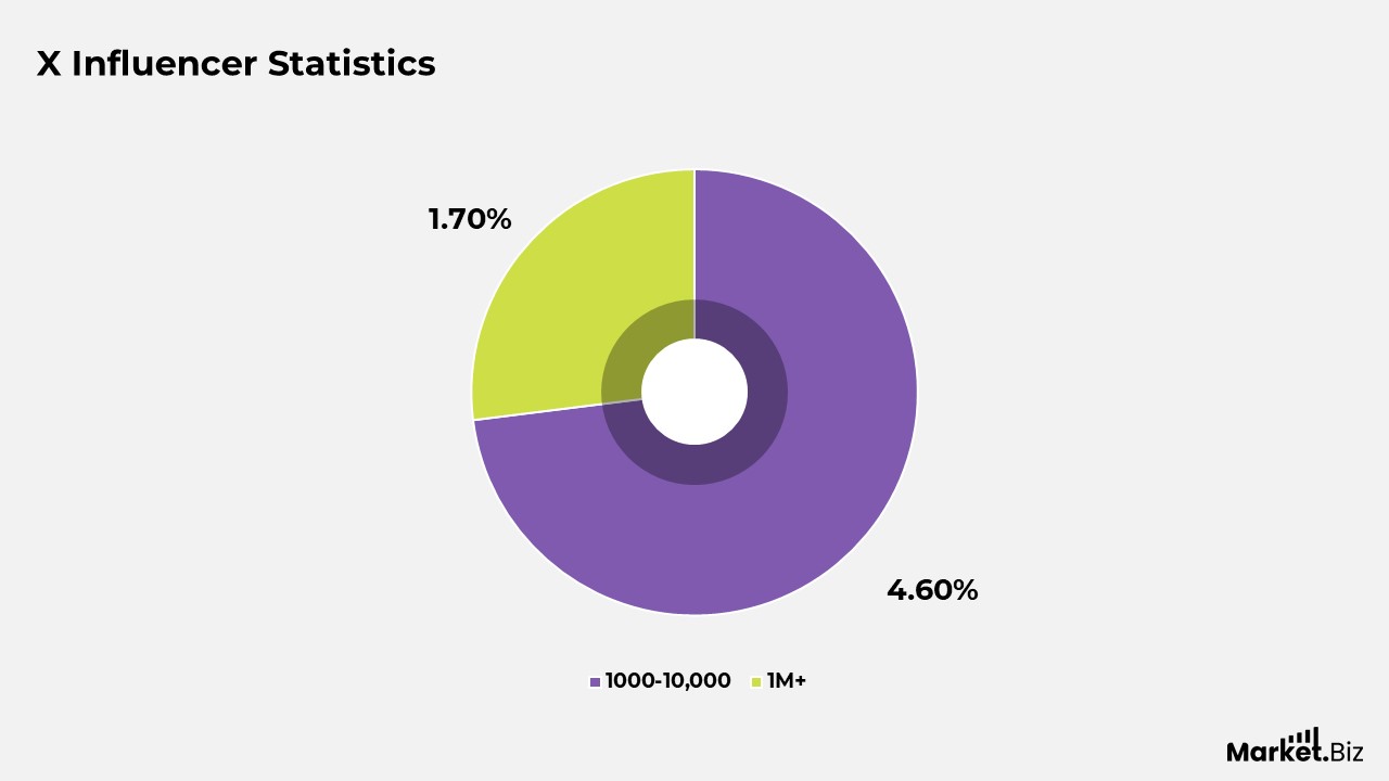 X Influencer Stats