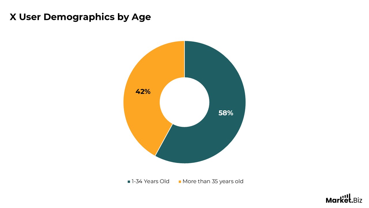 X User Statistics