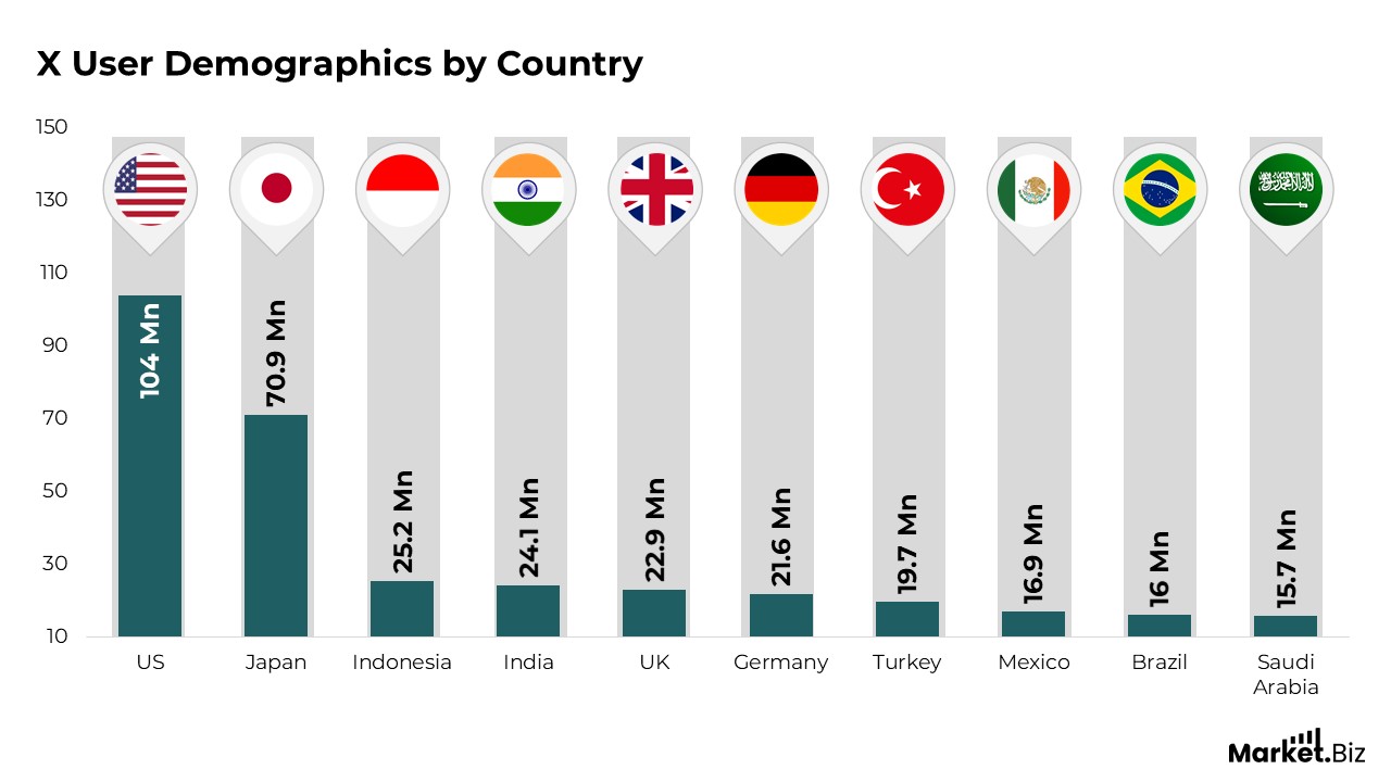 X User Demographics by Country