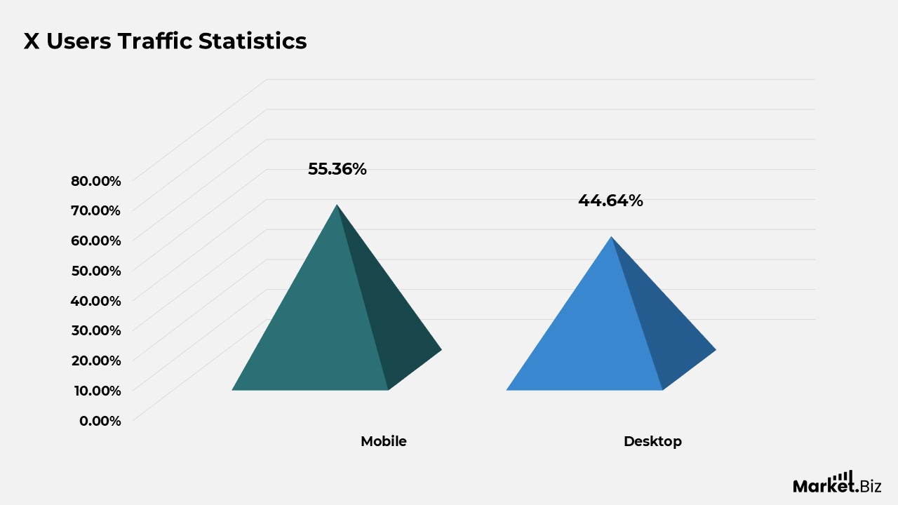 X Advertising Statistics