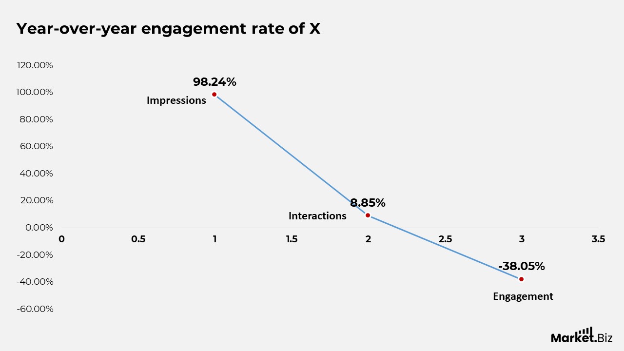 YoY engagement rate of x