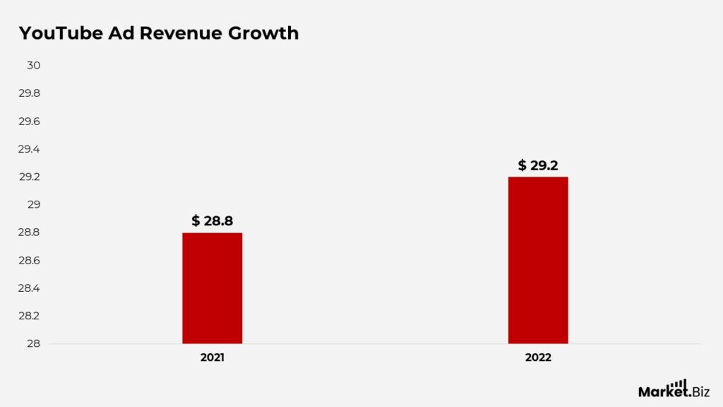 YouTube Ad Revenue Statistics by Money, Payout and Facts (2026)