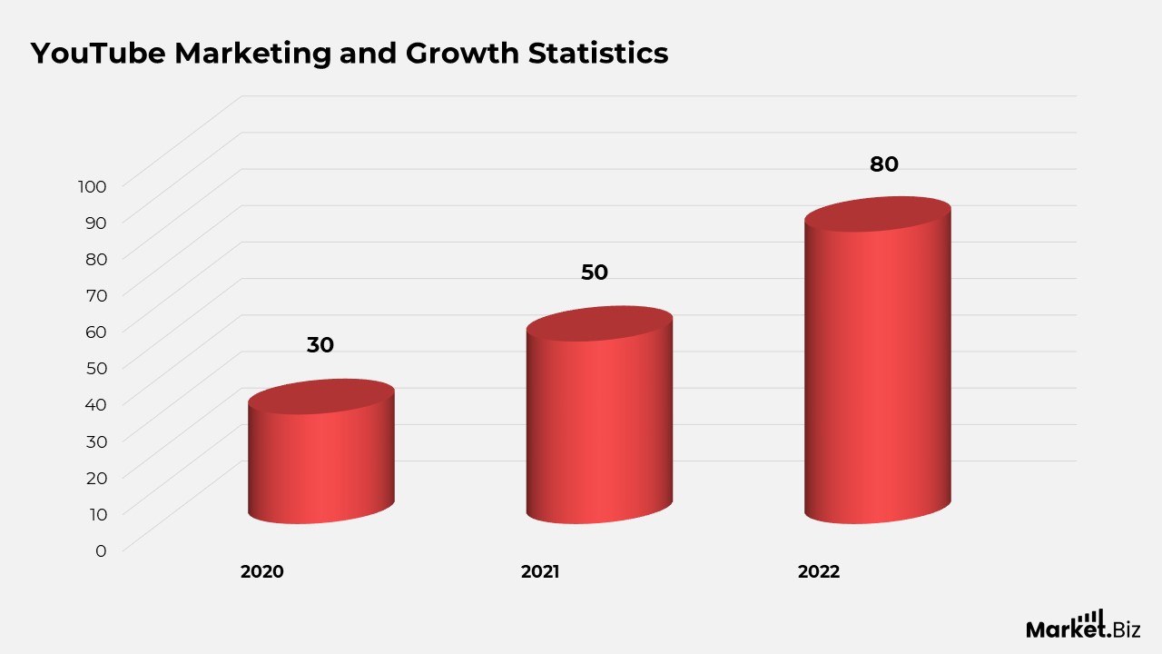 YouTube Ad Revenue statistics