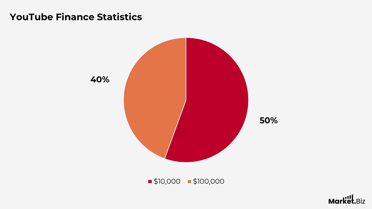YouTube Finance