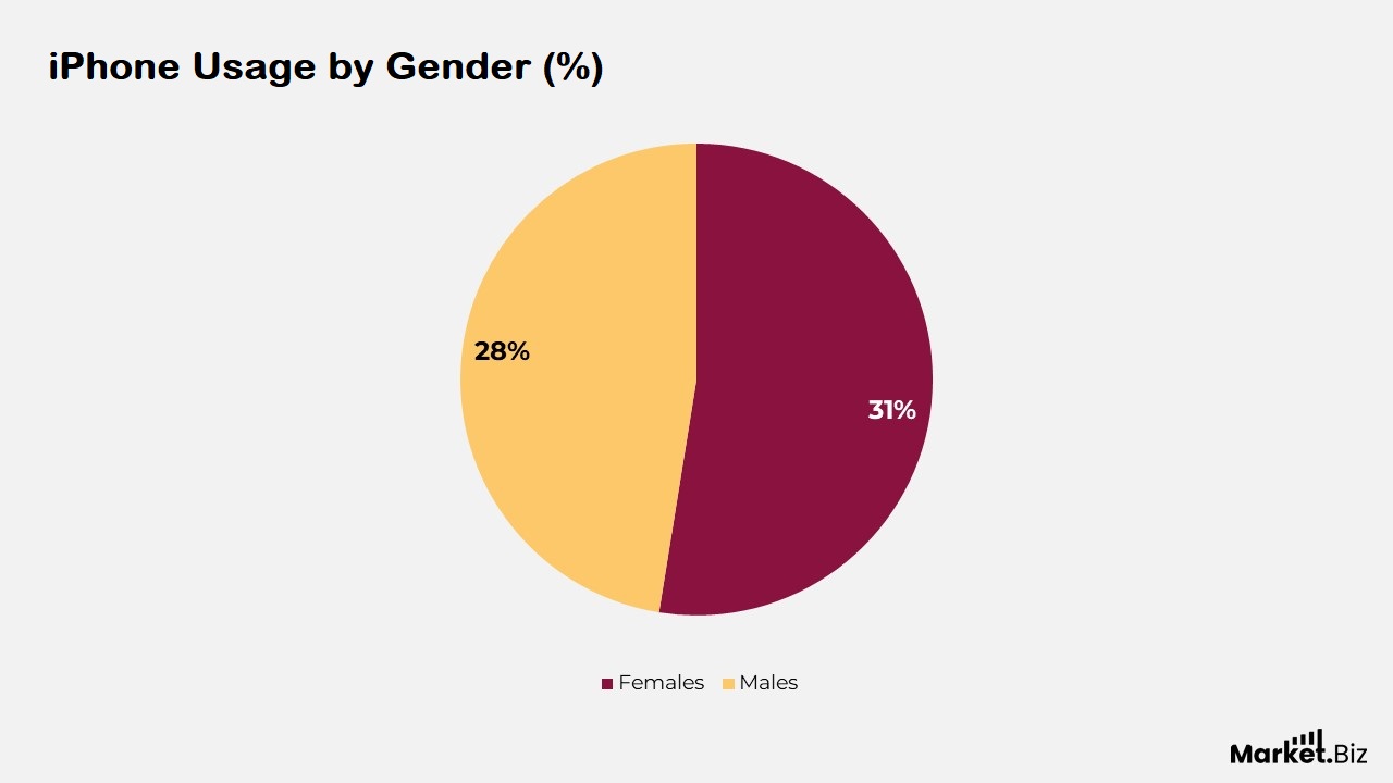 Iphone Usage by gender