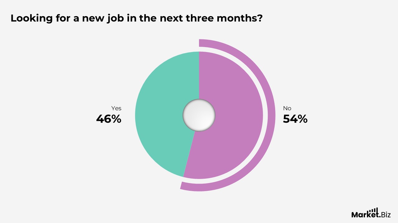 Looking for a new job in the next three months
