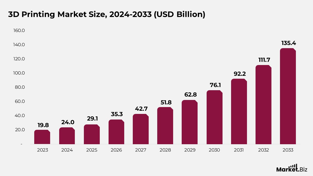 3D Printing Market Size