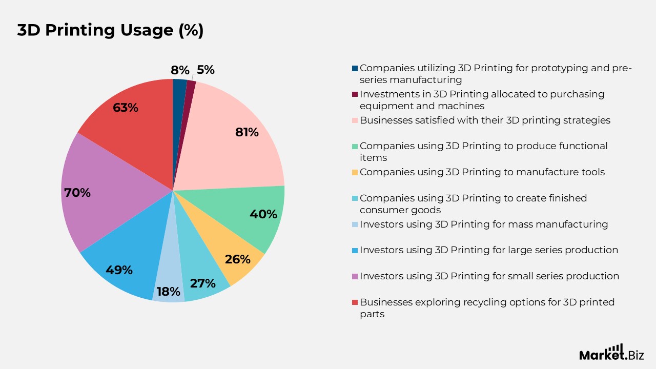 3D Printing Usage