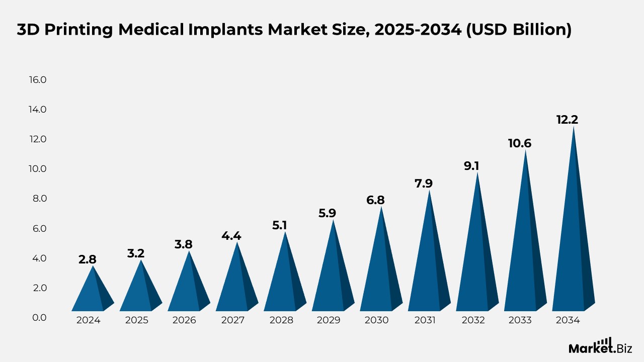 3D Printing Medical Implants Market Size