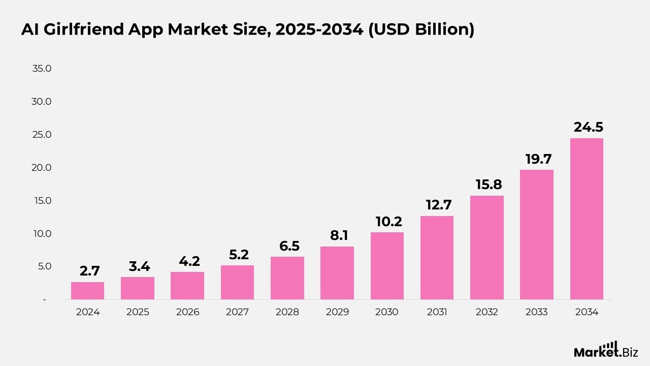 AI Girlfriend App Market Size