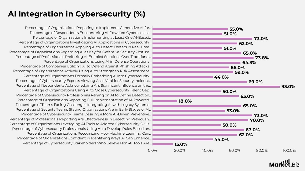 AI Cybersecurity Statistics