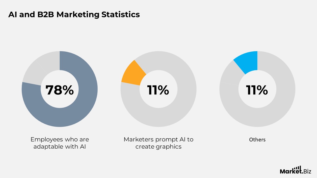 B2B Marketing Statistics