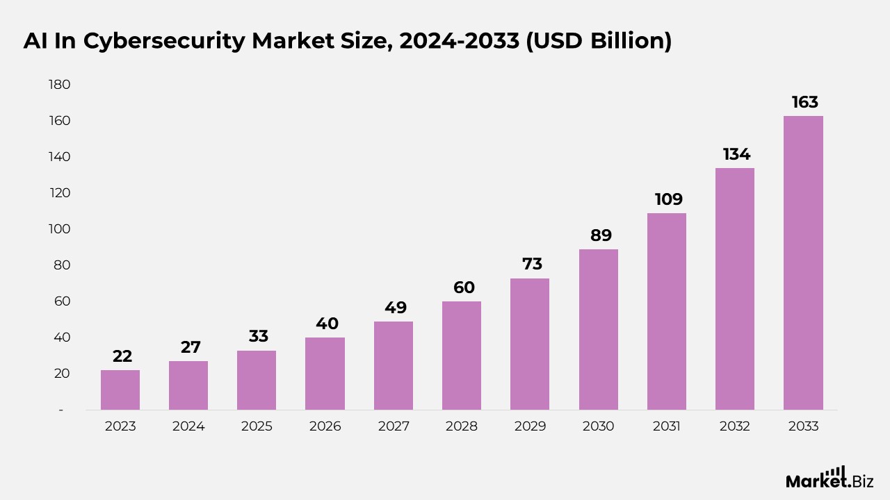 AI in Cybersecurity Market Size