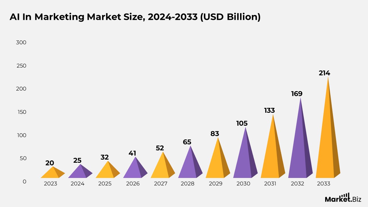 AI in Marketing Market Size