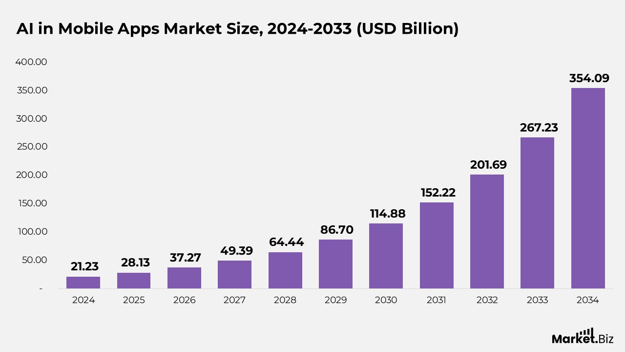 Mobile Application Statistics