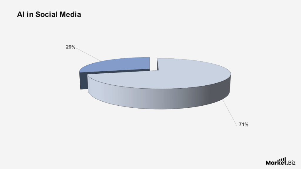 AI in Social Media Statistics