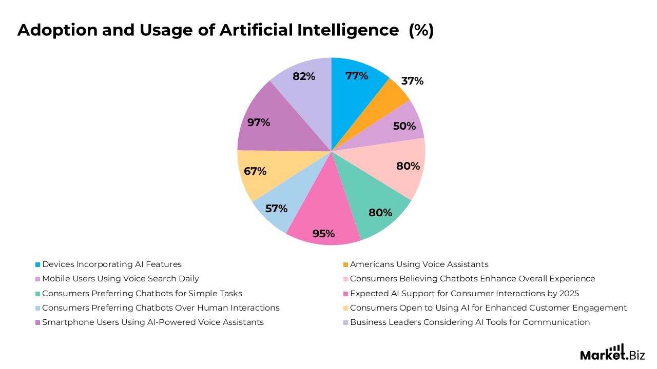 Adoption and Usage of Artificial Intelligence Statistics