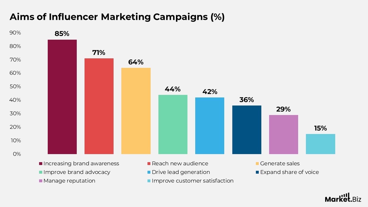 Influencer Marketing Statistics