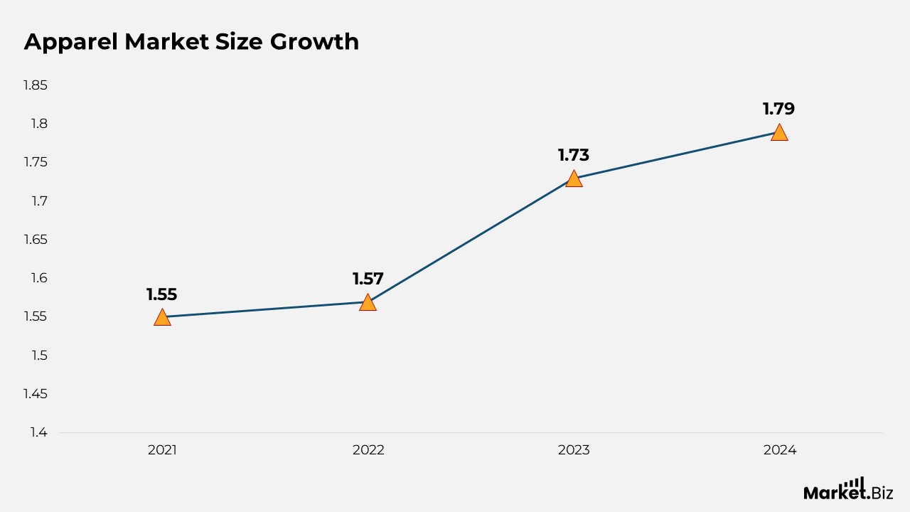 Apparel Market Size Growth