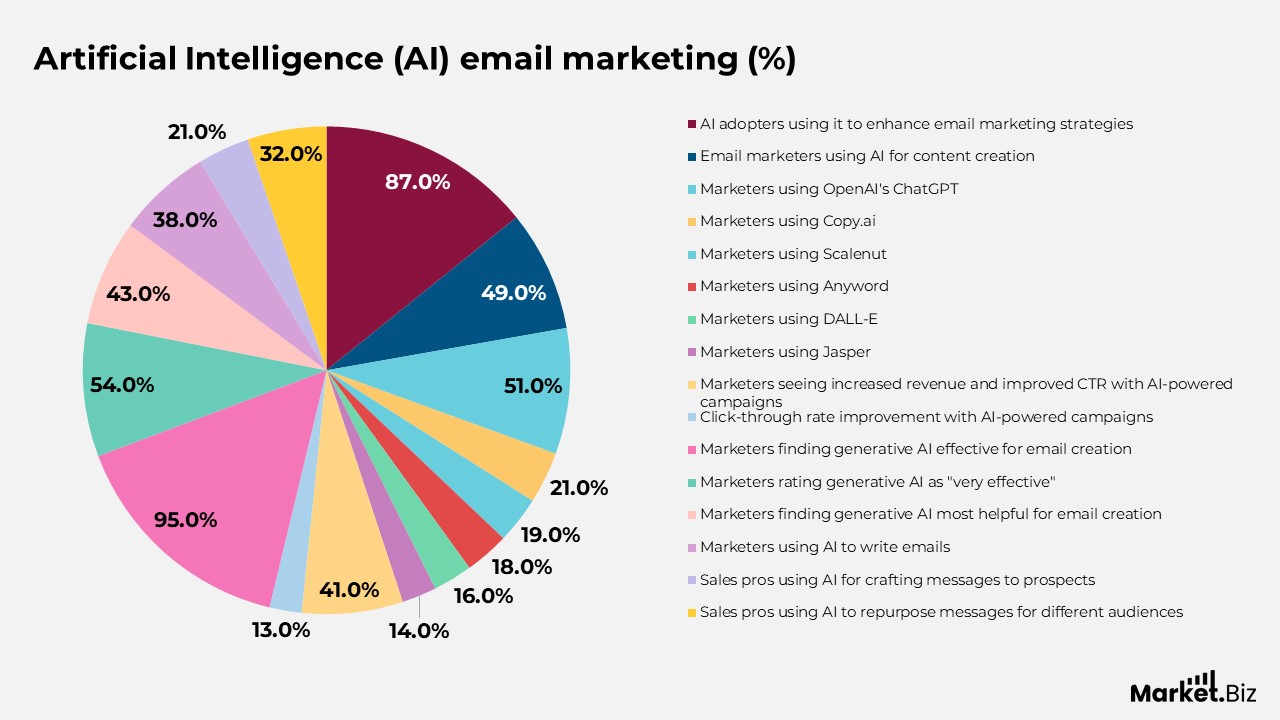 Artificial Intelligence (AI) email marketing statistics