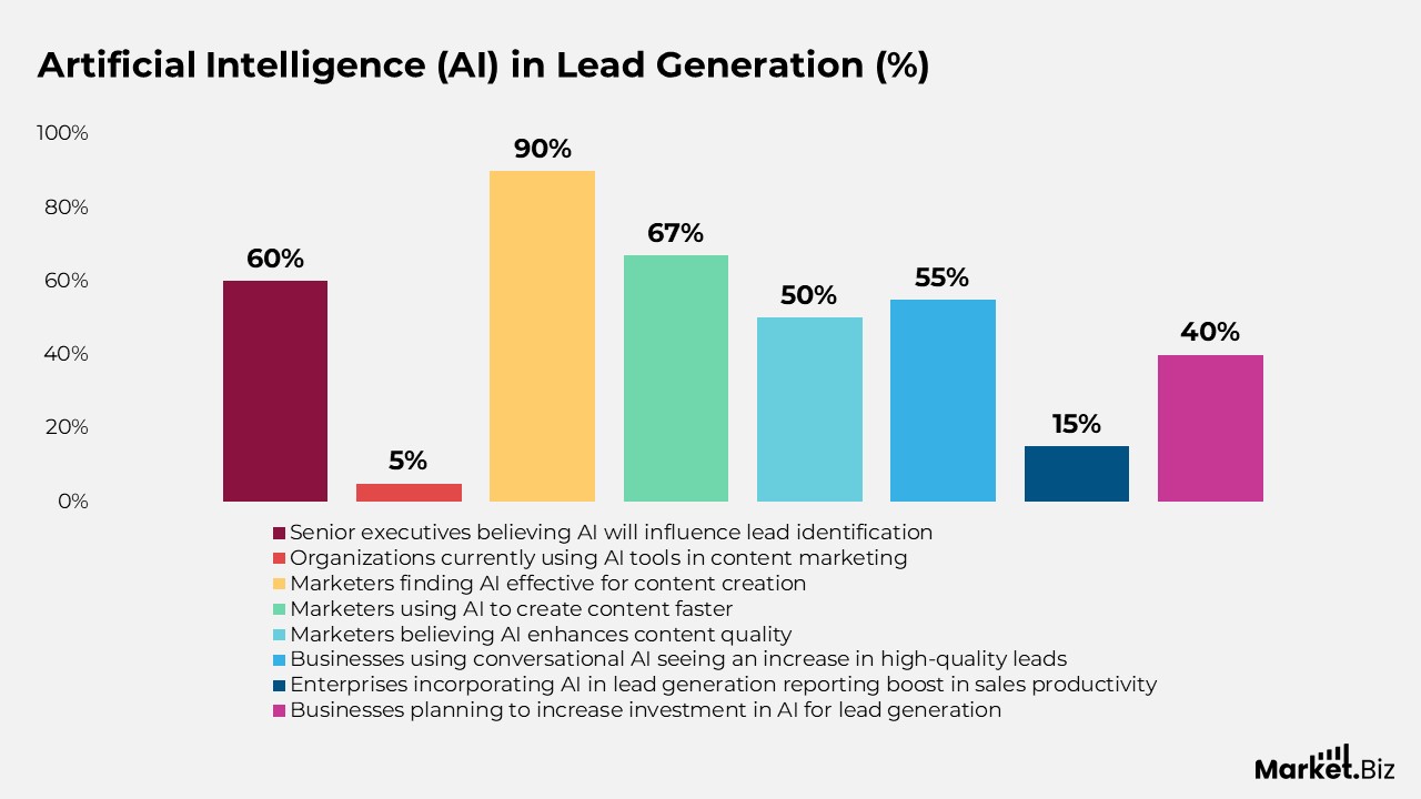 Impact of Artificial Intelligence (AI) in Lead Generation
