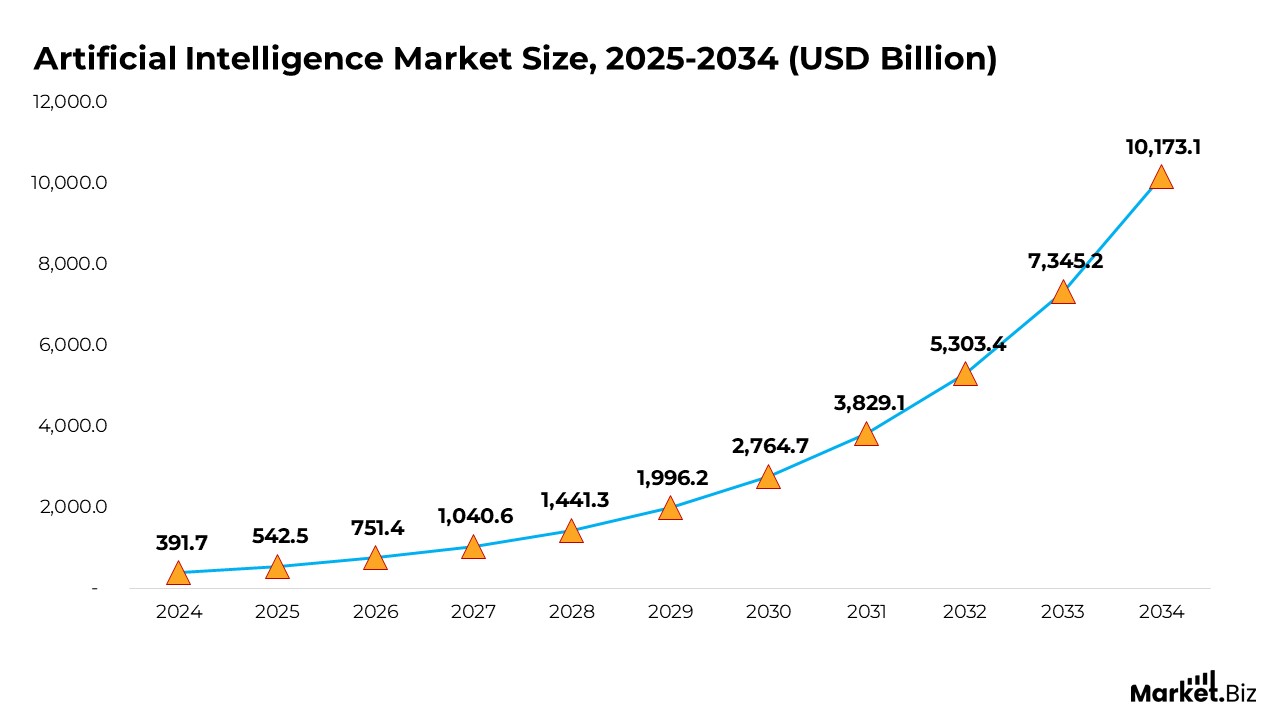 Artificial Intelligence Market Size