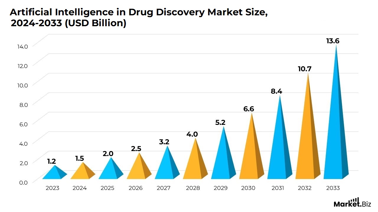 Artificial Intelligence in Drug Discovery Market Size