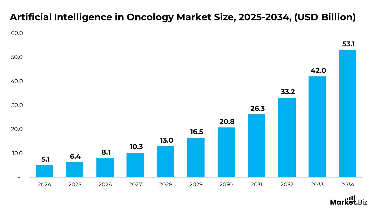 Artificial Intelligence in Oncology Market Size