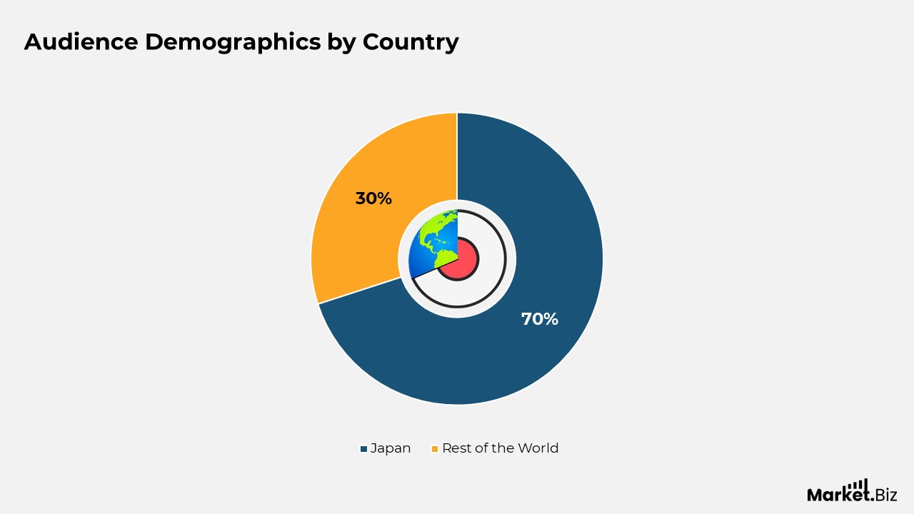 Audience Demographics by Country
