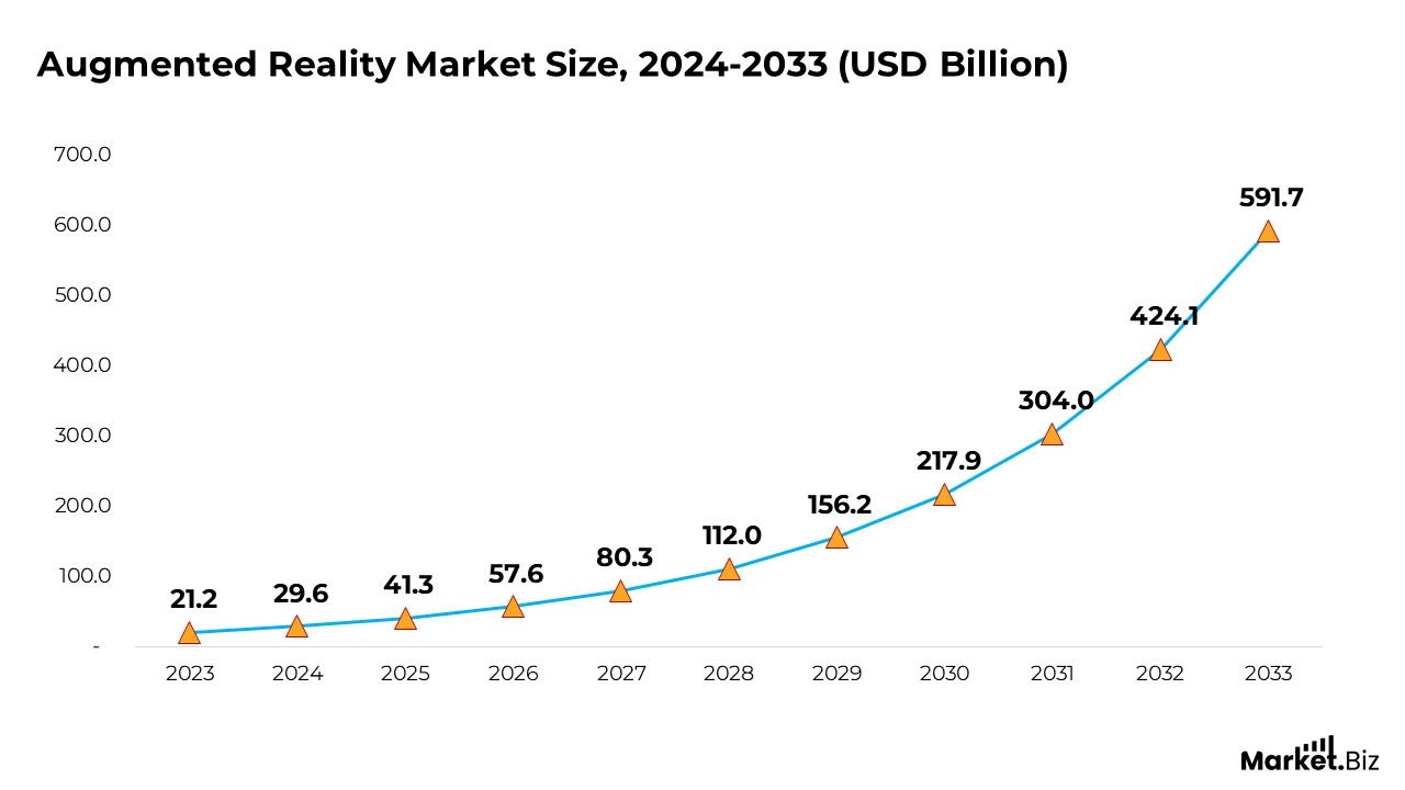 Augmented Reality Market Size