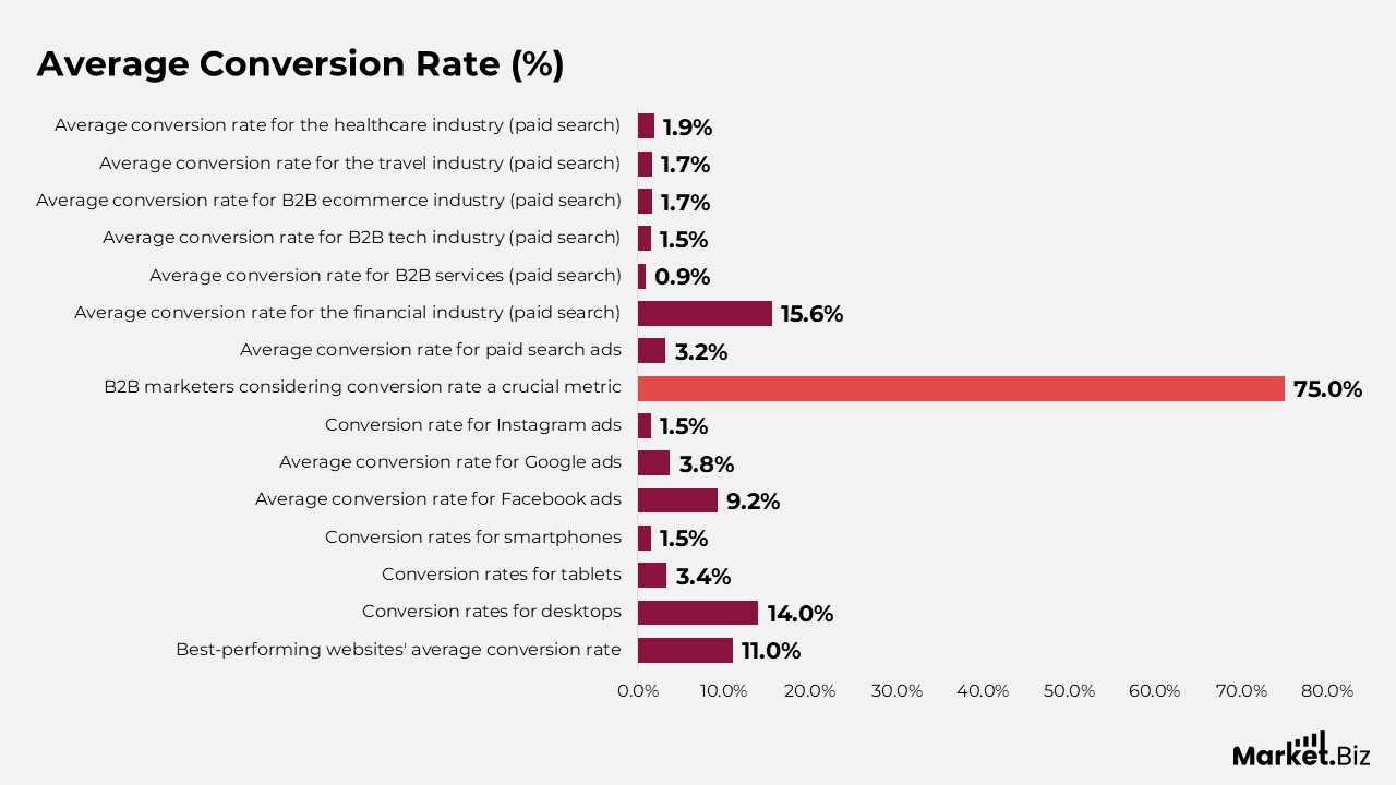 Average Conversion Rate