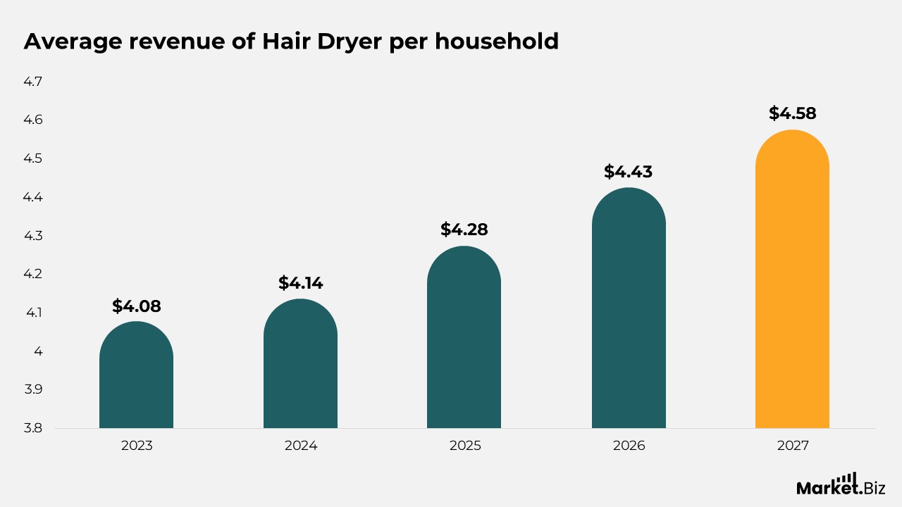 Hair Dryer Statistics