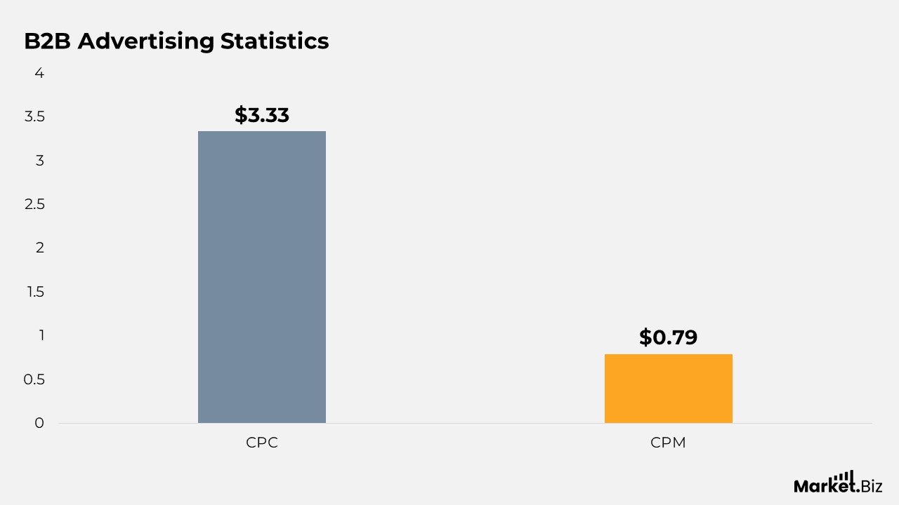 B2B Advertising Statistics
