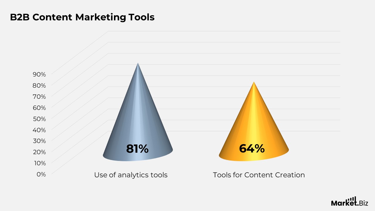 B2B Content Marketing Tools