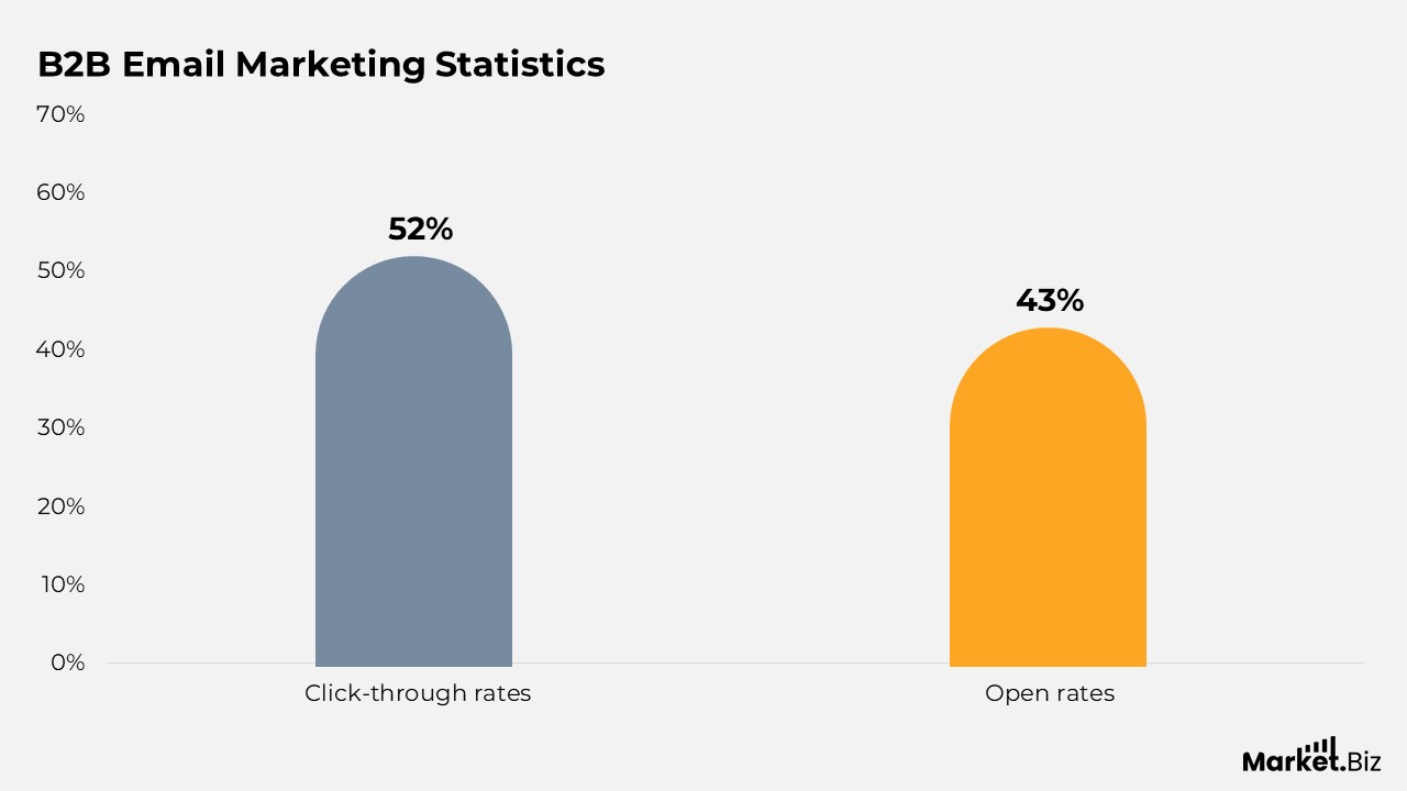 B2B Email Marketing Statistics