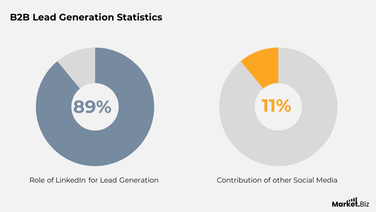 B2B Lead Generation Statistics