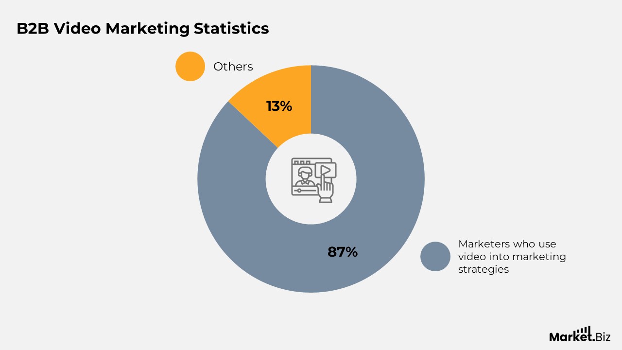 B2B Marketing Statistics