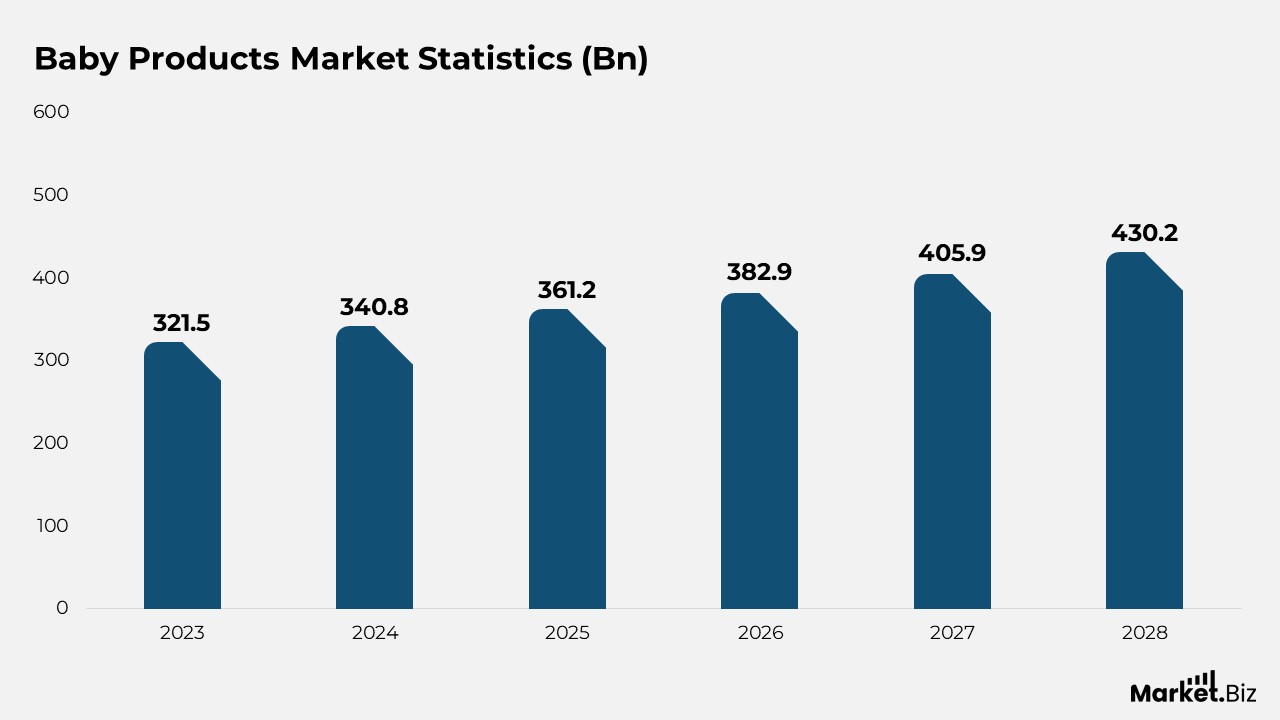 Baby Products Market Statistics