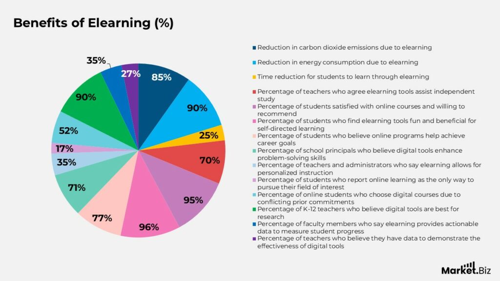 Chart About Elearning E-Learning Statistics by Digital Technologies and Facts (2025)