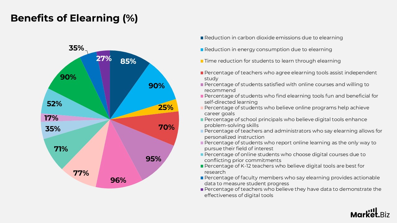 E-Learning Statistics