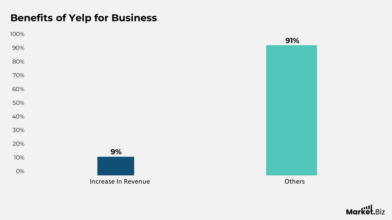 Yelp Business Demographics