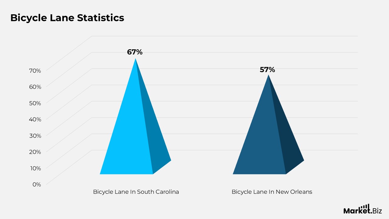 Statistics of Bicycle Lane