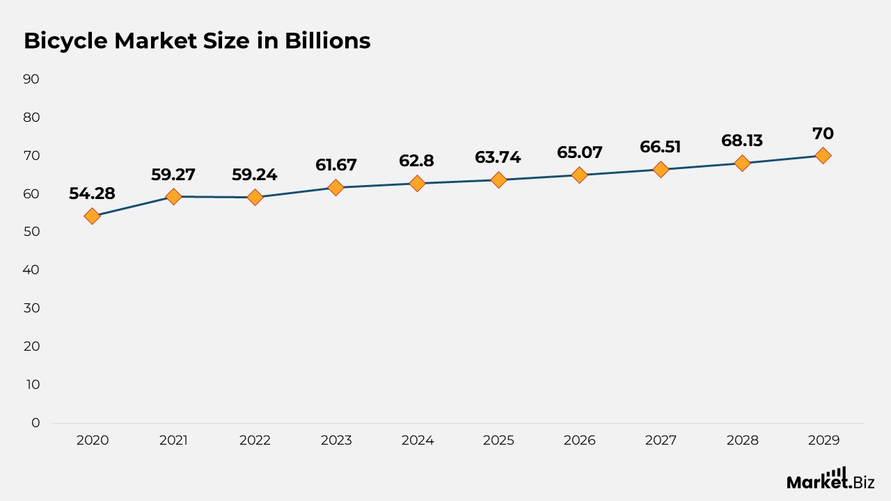 Bicycle Market Size
