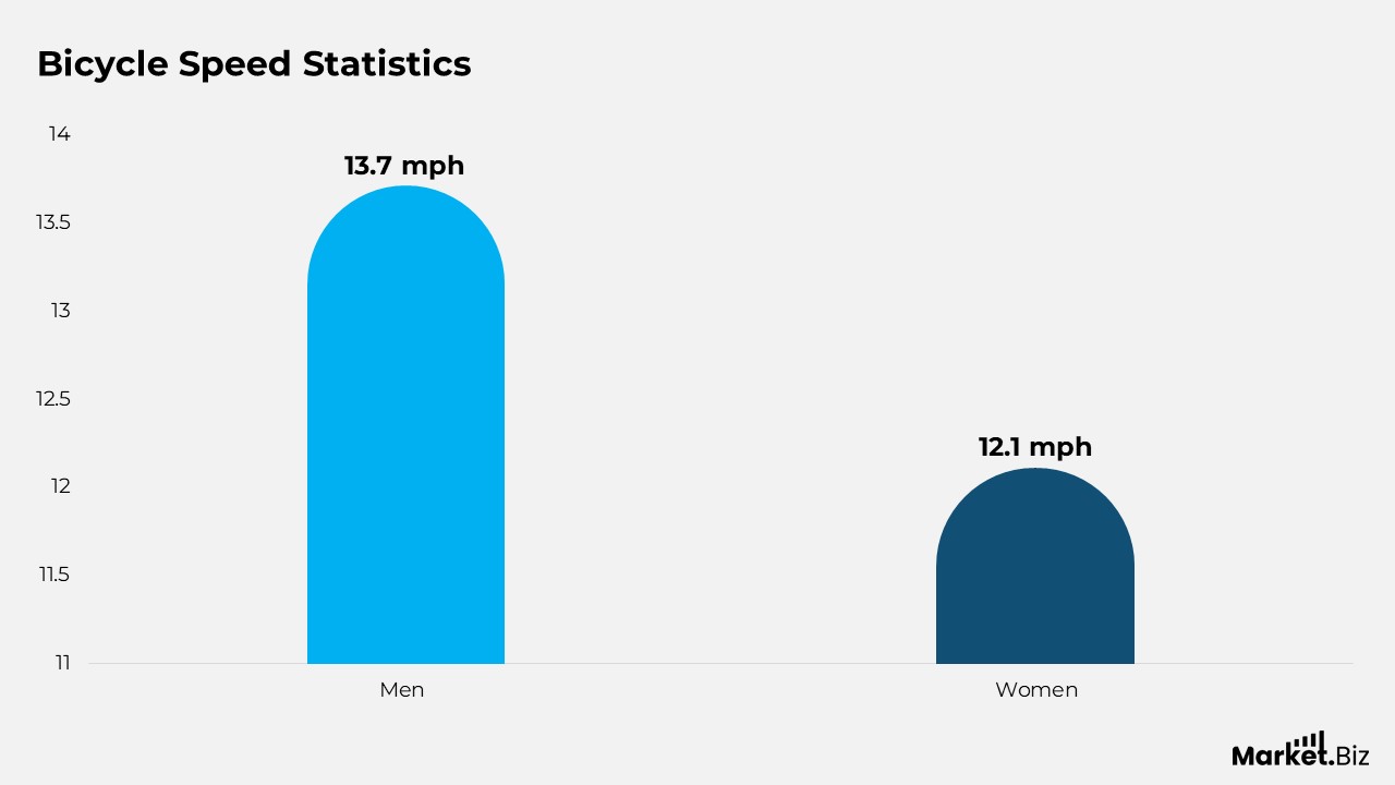 Speed Statistics of Bicycle