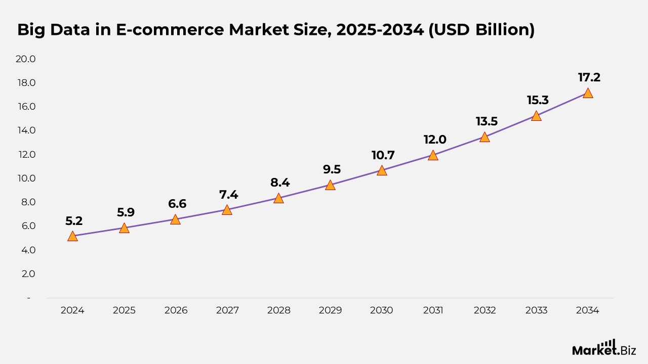 Big Data in the E-commerce Market Size