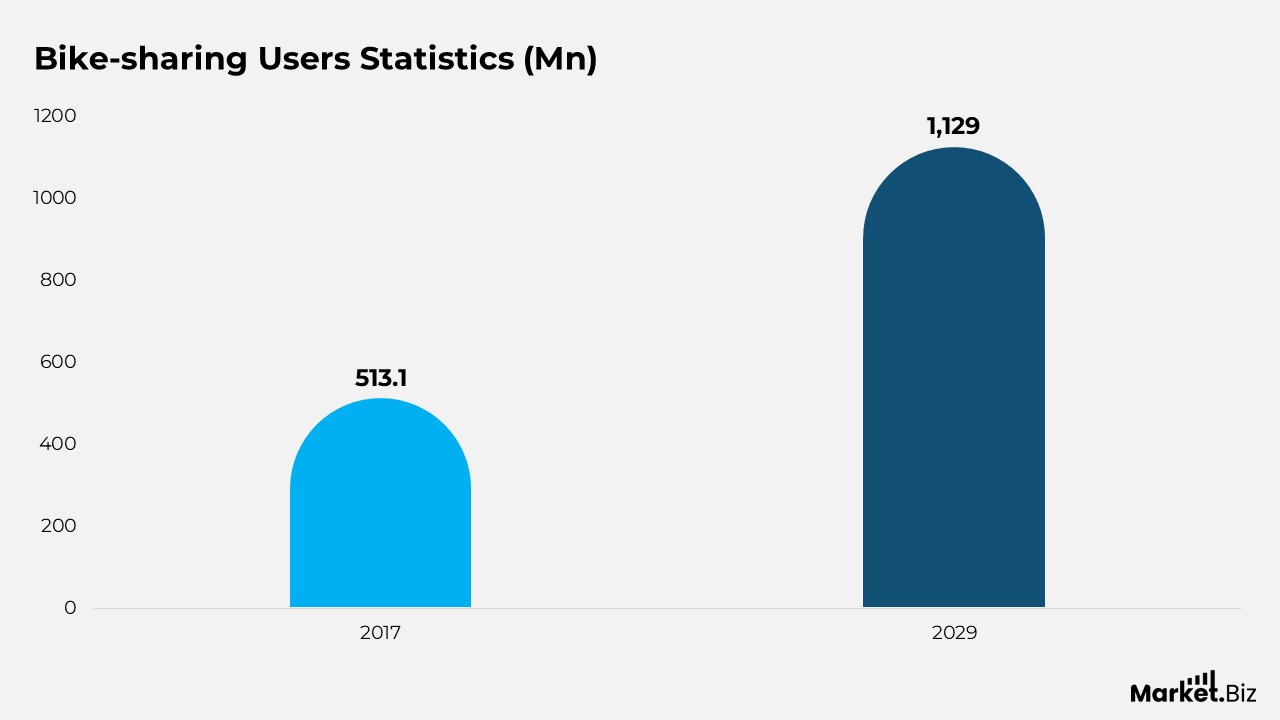 Shared Mobility Users Statistics