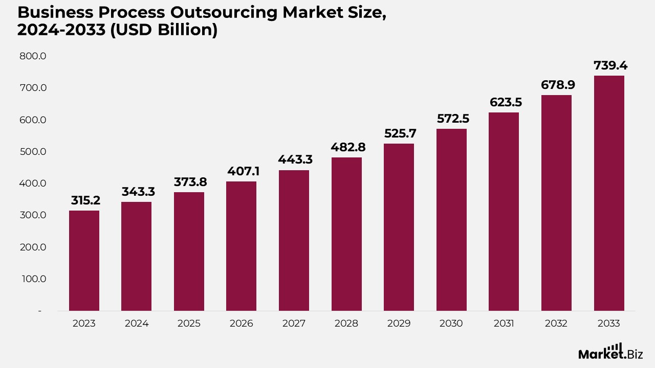 Business Process Outsourcing Market Size