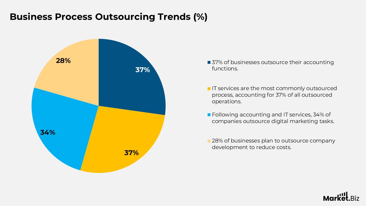 Business Process Outsourcing Statistics