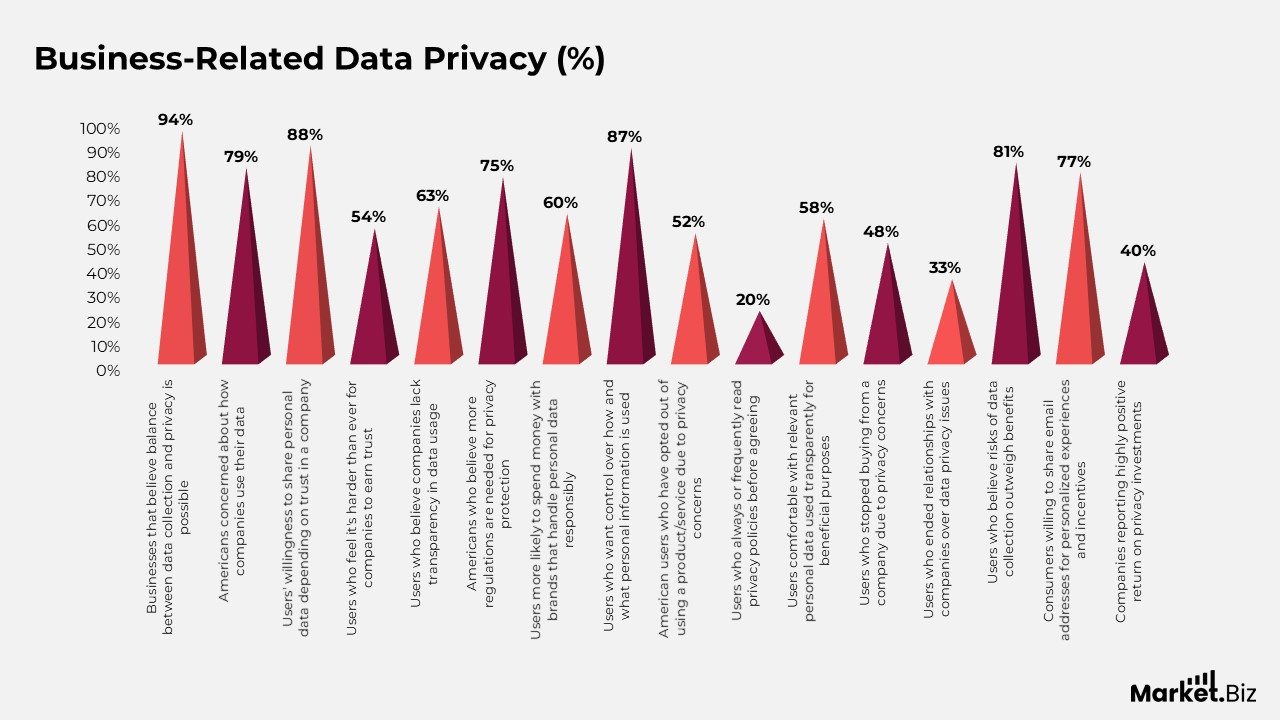 Business-Related Data Privacy Statistics
