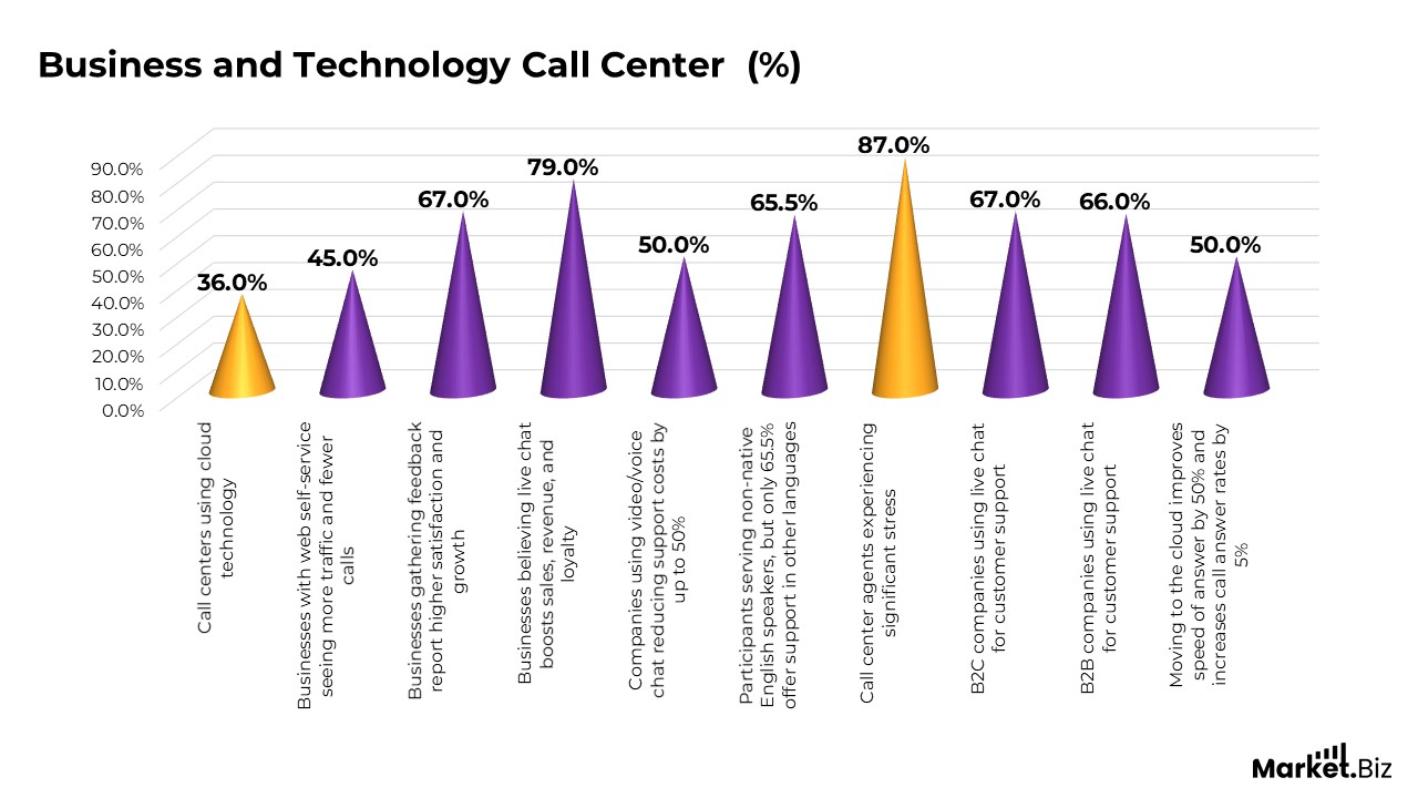 Business and Technology Call Center Statistics